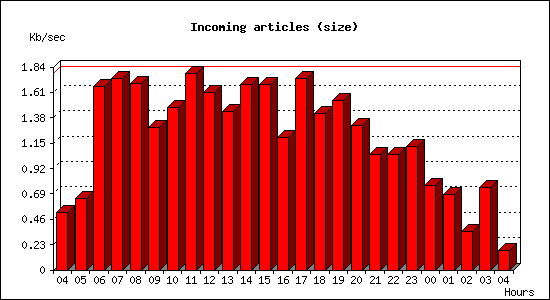 Incoming articles (size)