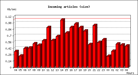 Incoming articles (size)