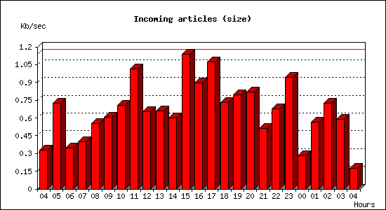 Incoming articles (size)