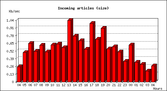 Incoming articles (size)