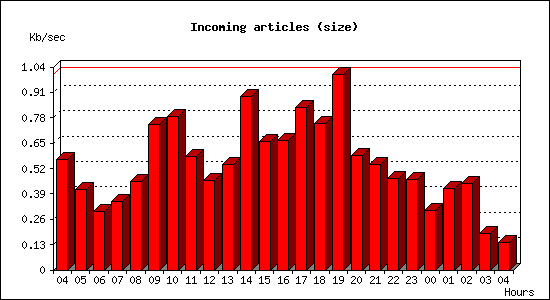 Incoming articles (size)