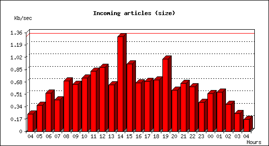 Incoming articles (size)