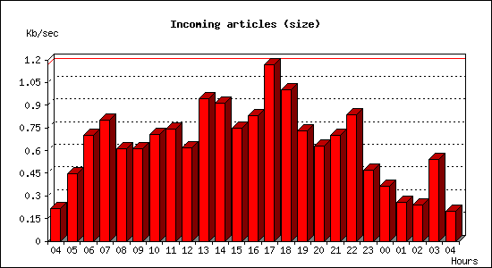 Incoming articles (size)
