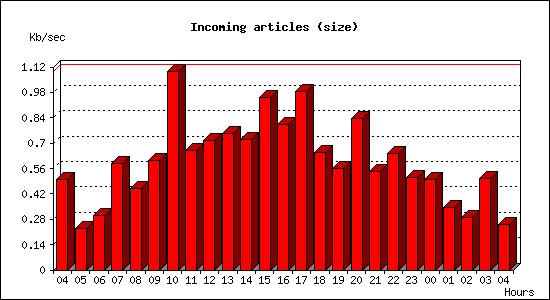 Incoming articles (size)