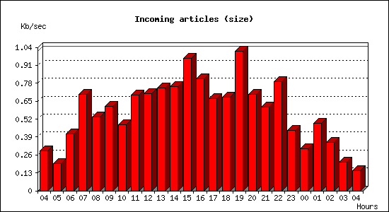 Incoming articles (size)