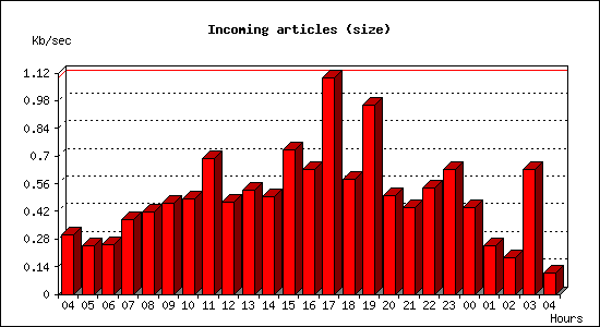 Incoming articles (size)