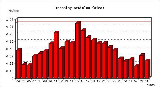 Incoming articles (size)
