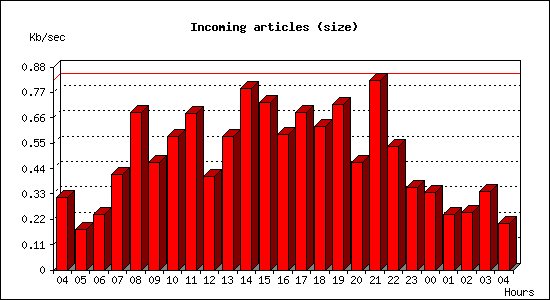Incoming articles (size)
