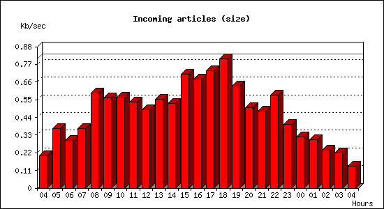 Incoming articles (size)