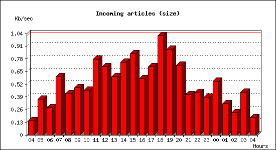 Incoming articles (size)