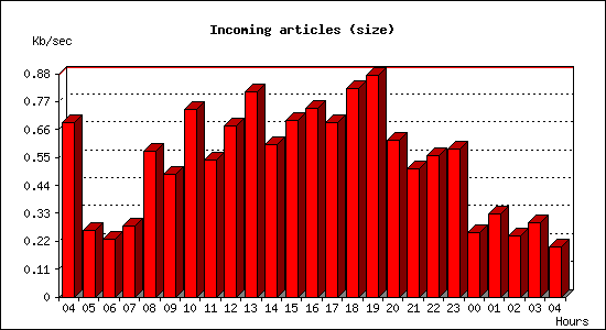 Incoming articles (size)
