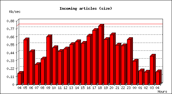 Incoming articles (size)