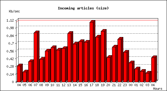 Incoming articles (size)