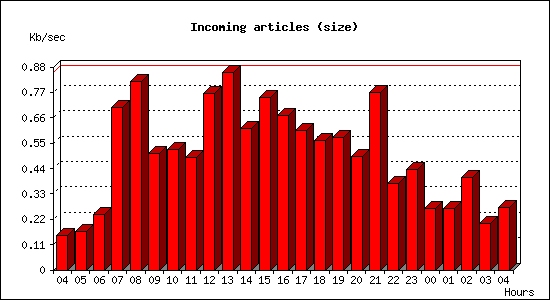 Incoming articles (size)