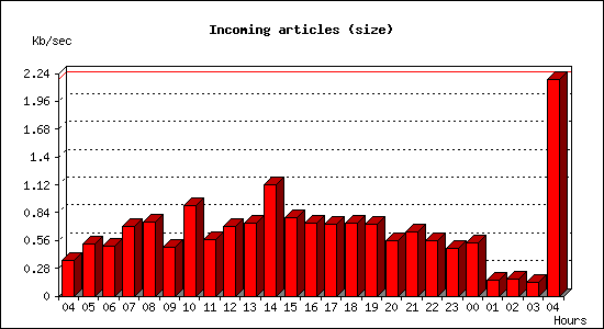 Incoming articles (size)