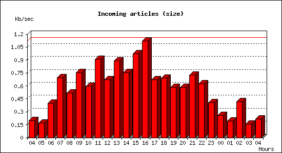 Incoming articles (size)