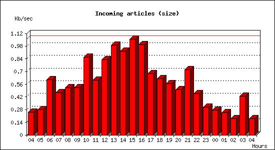 Incoming articles (size)
