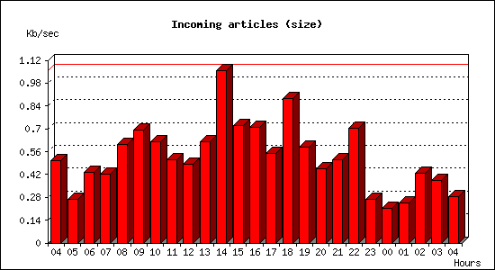 Incoming articles (size)