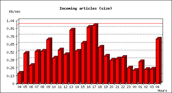 Incoming articles (size)