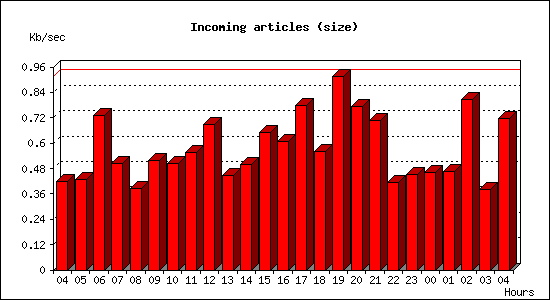 Incoming articles (size)