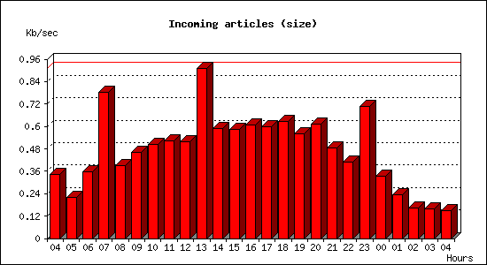 Incoming articles (size)