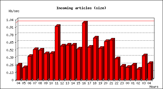 Incoming articles (size)