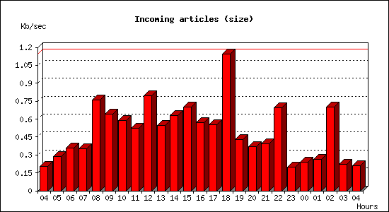Incoming articles (size)