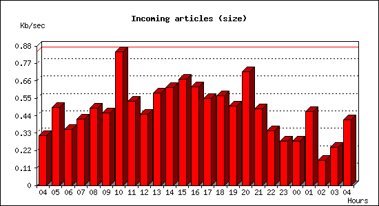 Incoming articles (size)