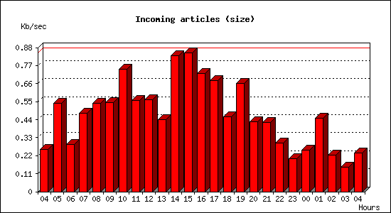 Incoming articles (size)