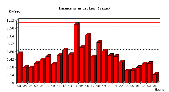 Incoming articles (size)