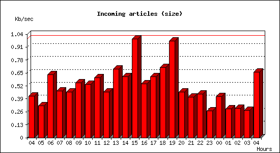 Incoming articles (size)