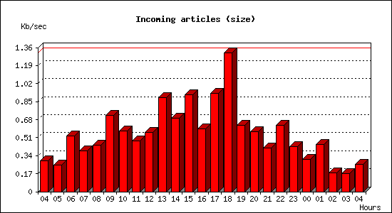 Incoming articles (size)