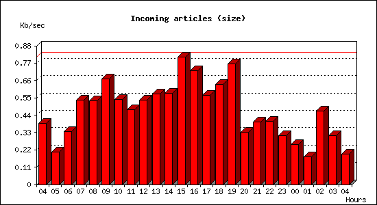 Incoming articles (size)