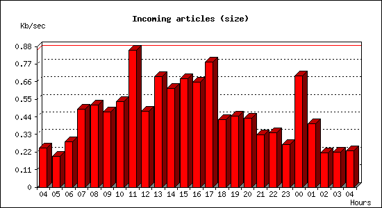 Incoming articles (size)