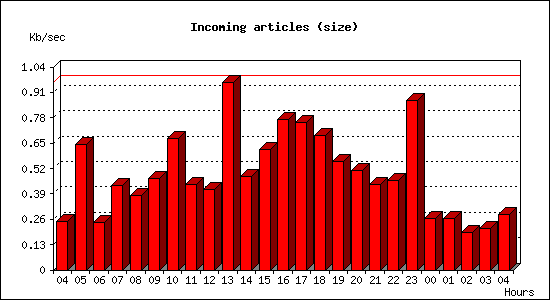 Incoming articles (size)