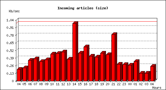 Incoming articles (size)