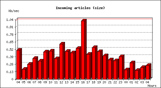 Incoming articles (size)
