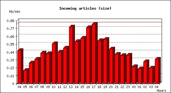 Incoming articles (size)