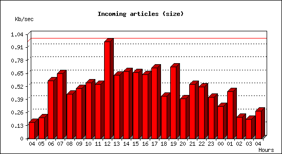 Incoming articles (size)