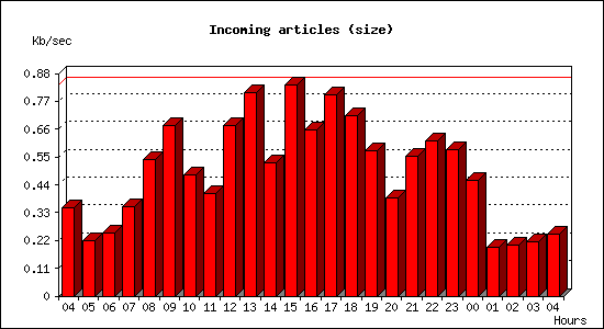 Incoming articles (size)