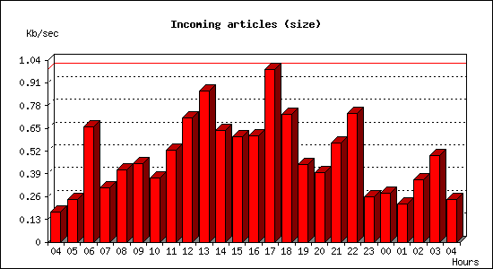 Incoming articles (size)