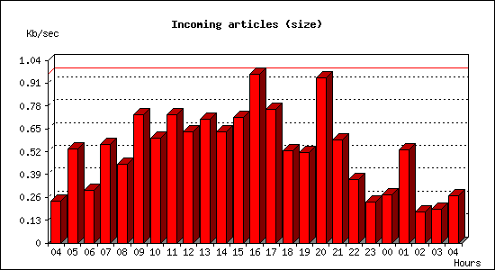 Incoming articles (size)