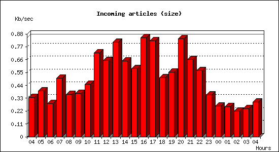 Incoming articles (size)