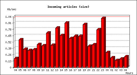 Incoming articles (size)