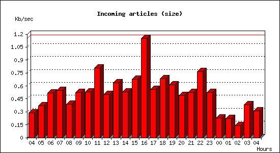 Incoming articles (size)