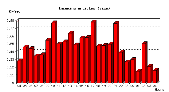 Incoming articles (size)