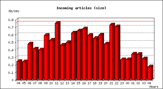 Incoming articles (size)