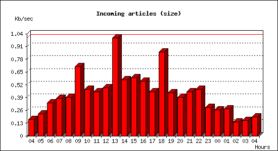 Incoming articles (size)