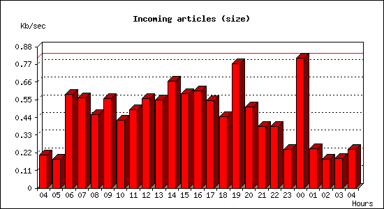 Incoming articles (size)
