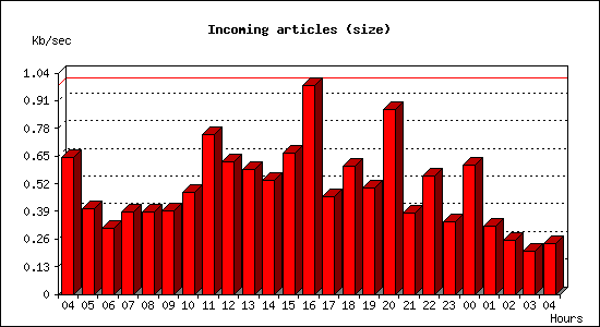 Incoming articles (size)
